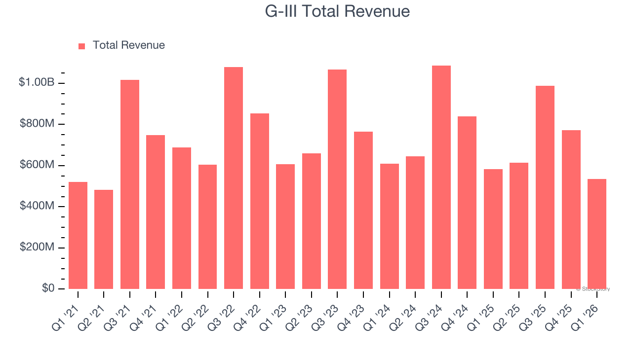G-III Total Revenue