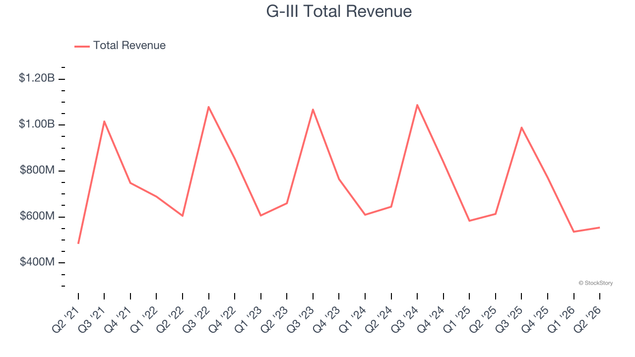 G-III Total Revenue