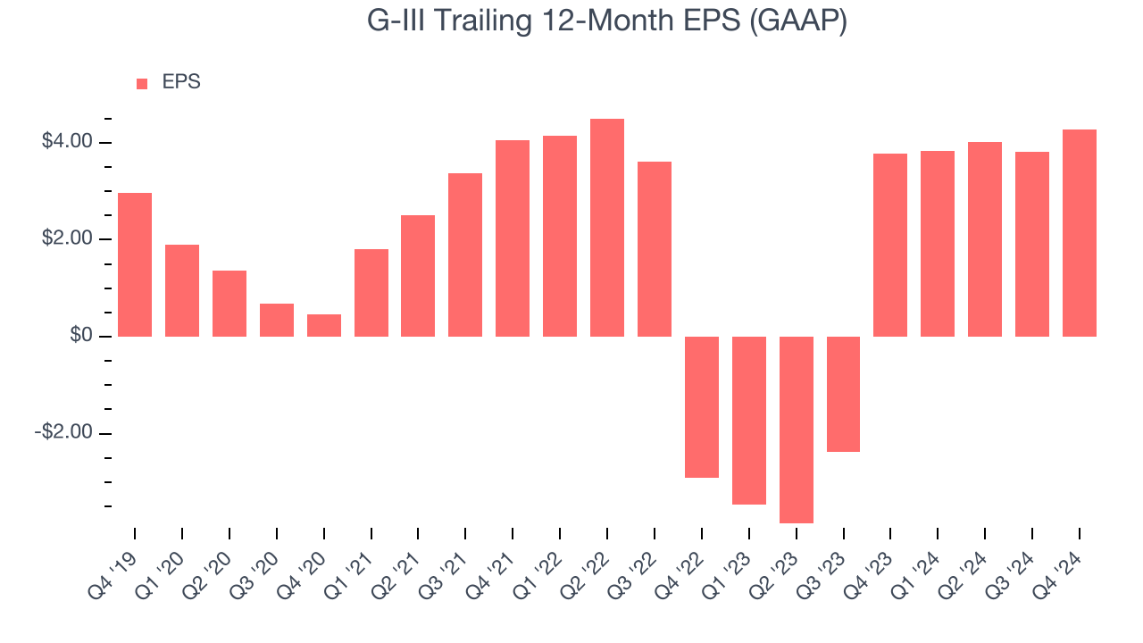 G-III Trailing 12-Month EPS (GAAP)