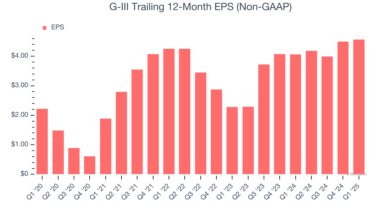 G-III Trailing 12-Month EPS (Non-GAAP)