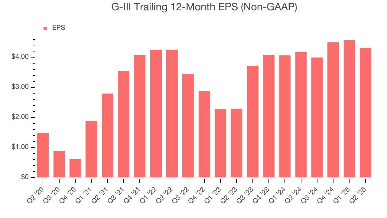 G-III Trailing 12-Month EPS (Non-GAAP)