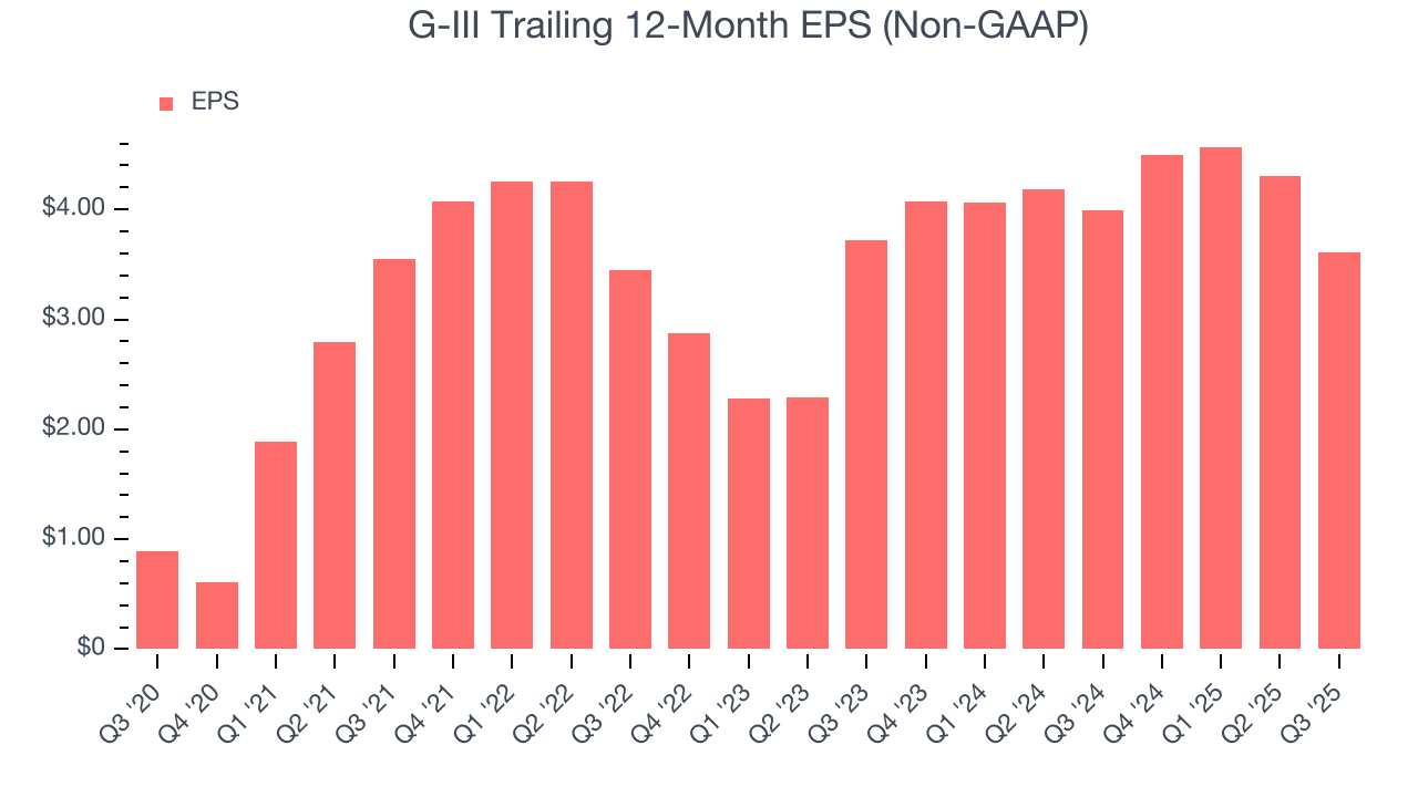 G-III Trailing 12-Month EPS (Non-GAAP)