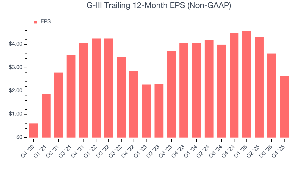 G-III Trailing 12-Month EPS (Non-GAAP)