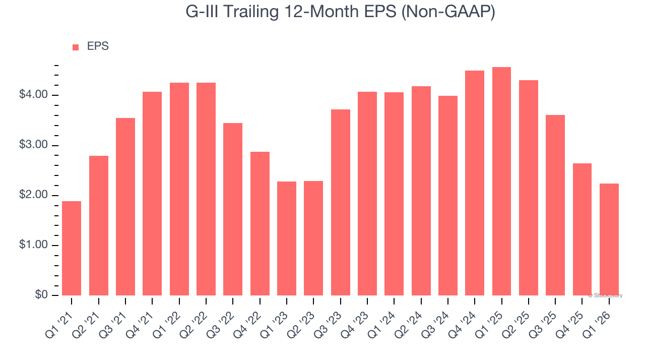 G-III Trailing 12-Month EPS (Non-GAAP)