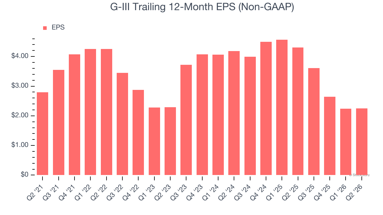 G-III Trailing 12-Month EPS (Non-GAAP)