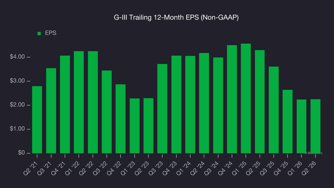 G-III Trailing 12-Month EPS (Non-GAAP)