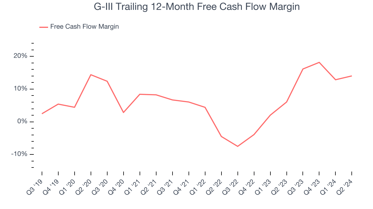 G-III Trailing 12-Month Free Cash Flow Margin