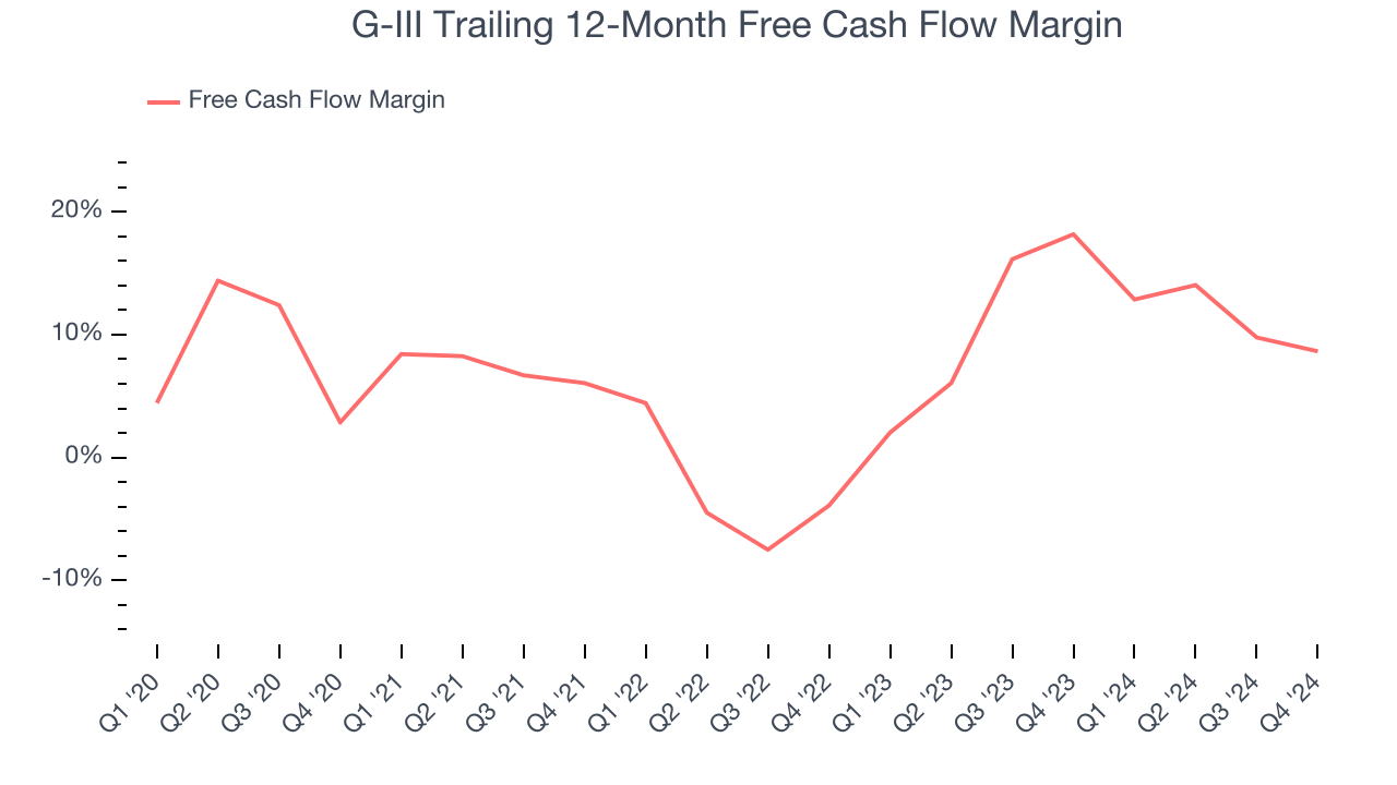 G-III Trailing 12-Month Free Cash Flow Margin