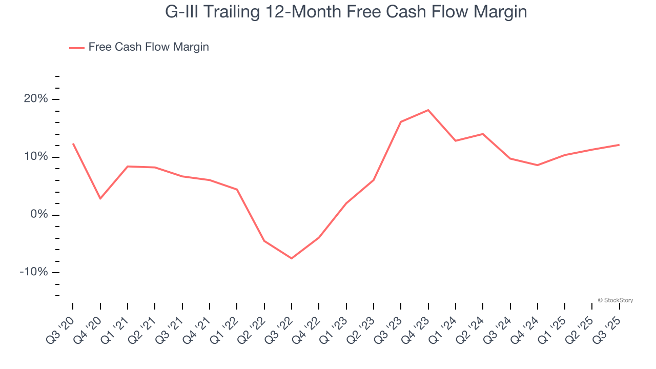 G-III Trailing 12-Month Free Cash Flow Margin