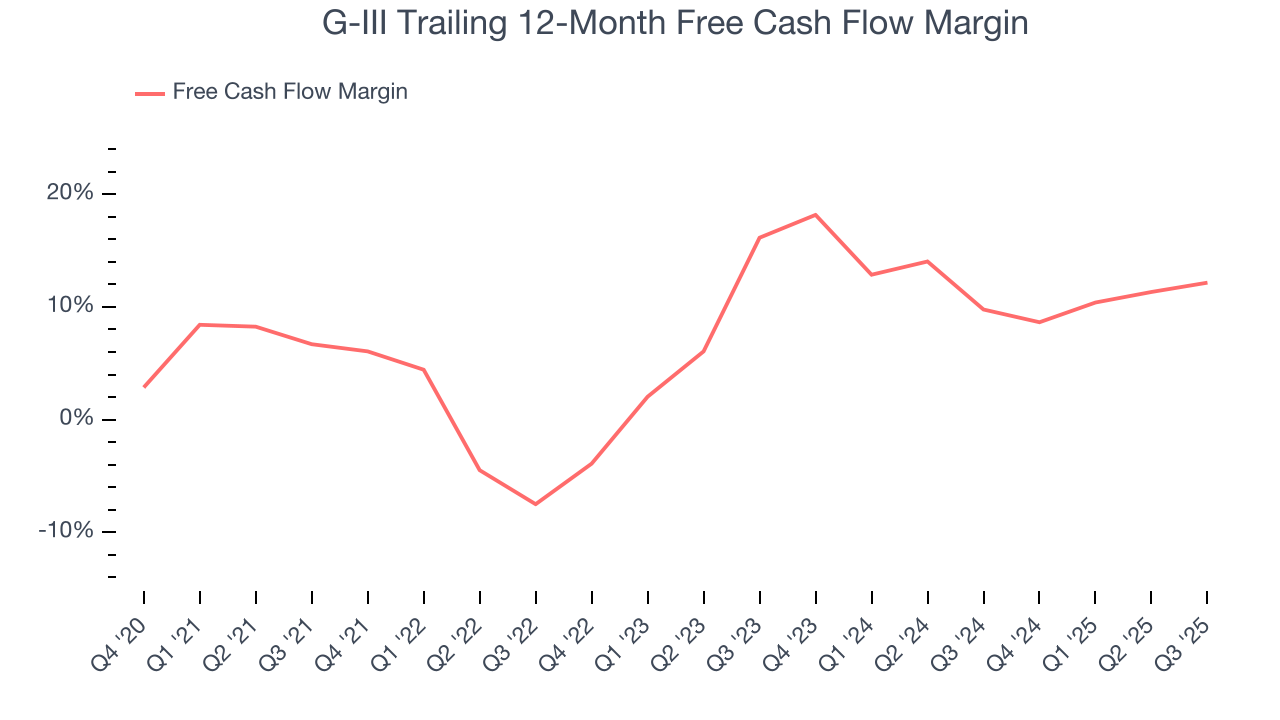 G-III Trailing 12-Month Free Cash Flow Margin
