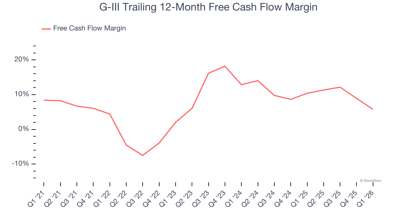 G-III Trailing 12-Month Free Cash Flow Margin