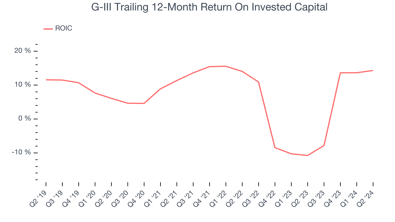 G-III Trailing 12-Month Return On Invested Capital