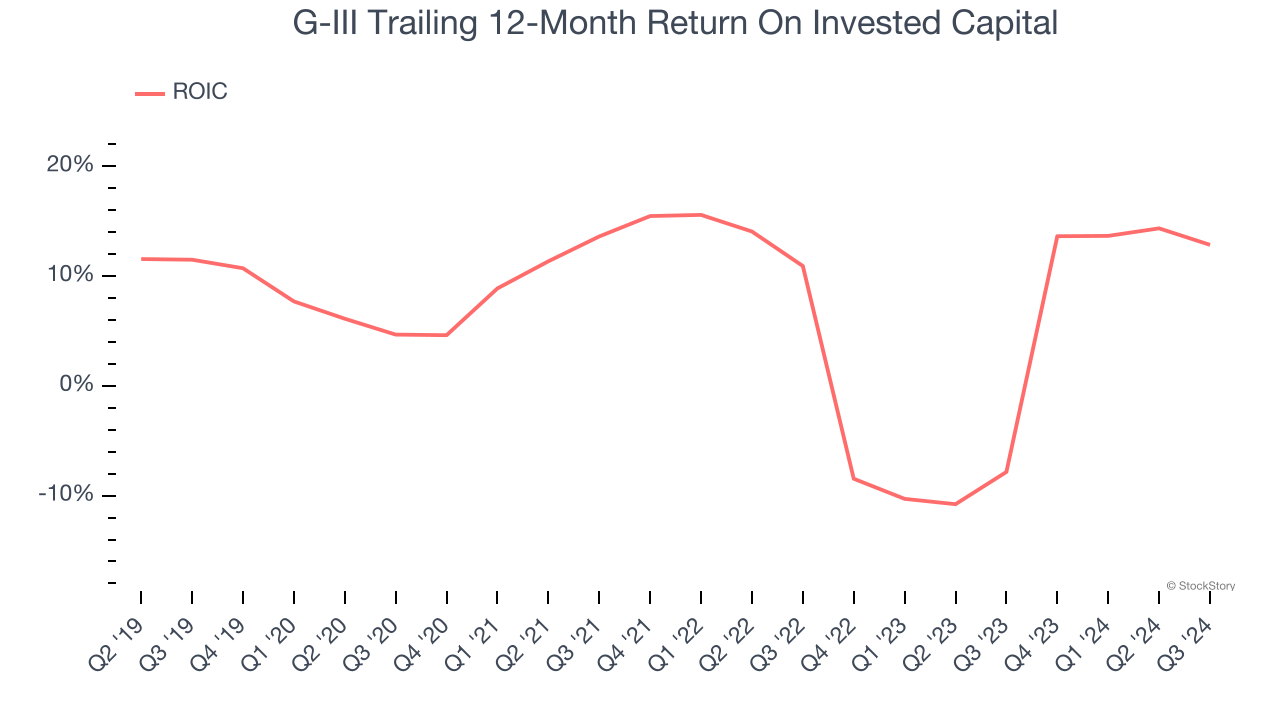 G-III Trailing 12-Month Return On Invested Capital