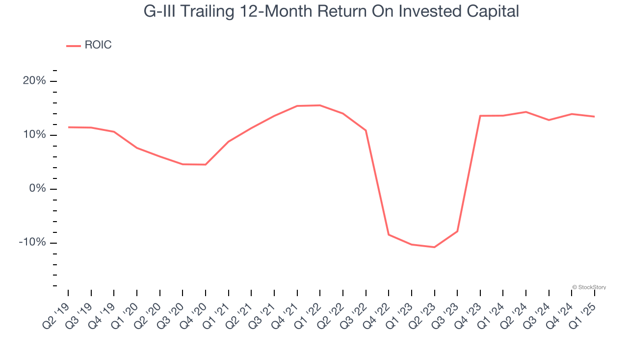 G-III Trailing 12-Month Return On Invested Capital