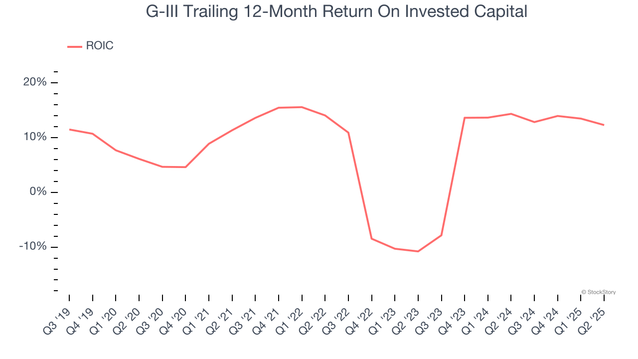G-III Trailing 12-Month Return On Invested Capital