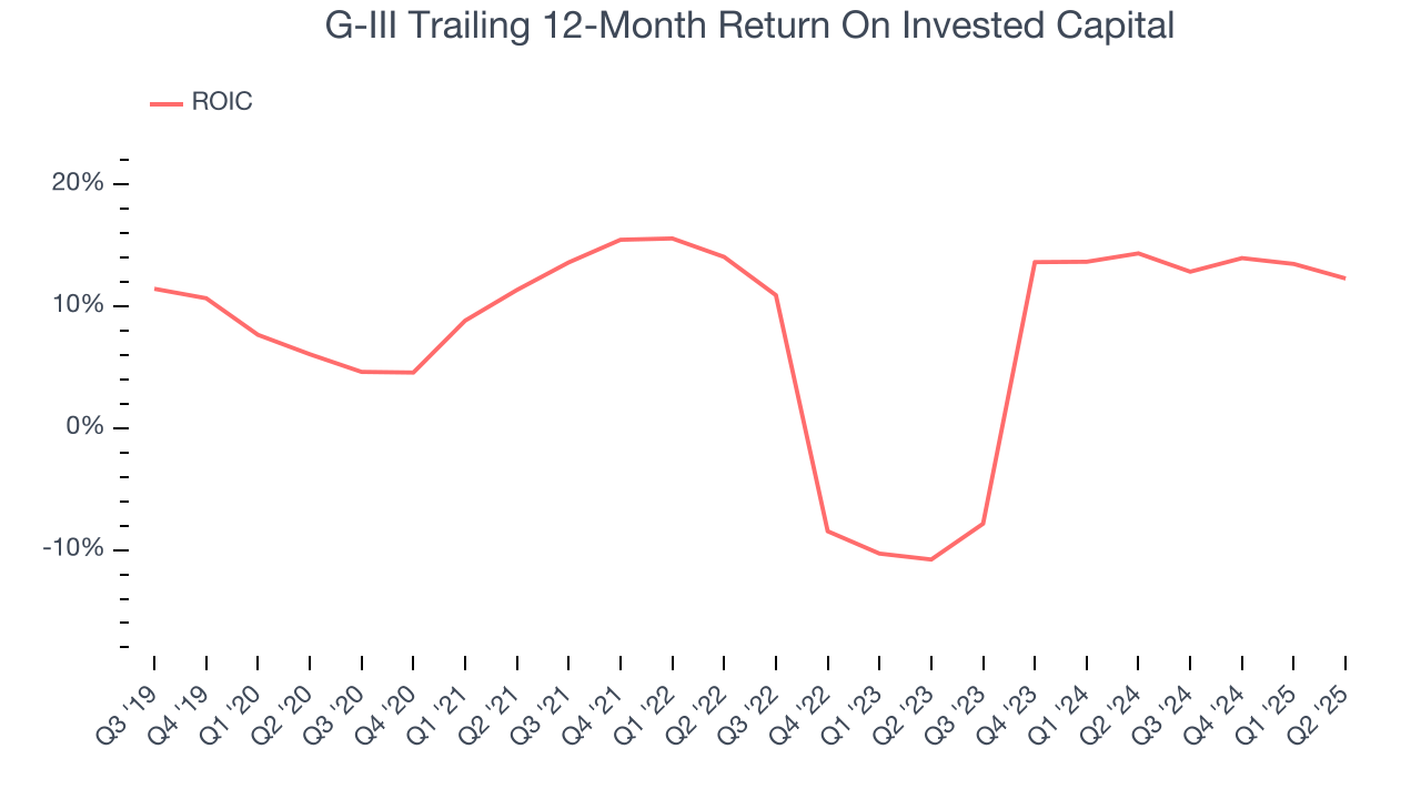 G-III Trailing 12-Month Return On Invested Capital