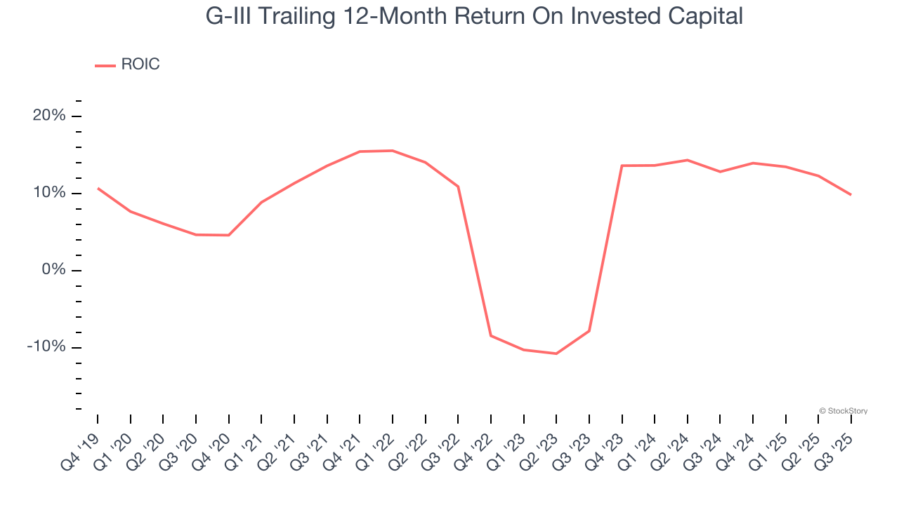 G-III Trailing 12-Month Return On Invested Capital