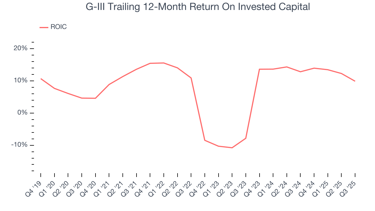 G-III Trailing 12-Month Return On Invested Capital