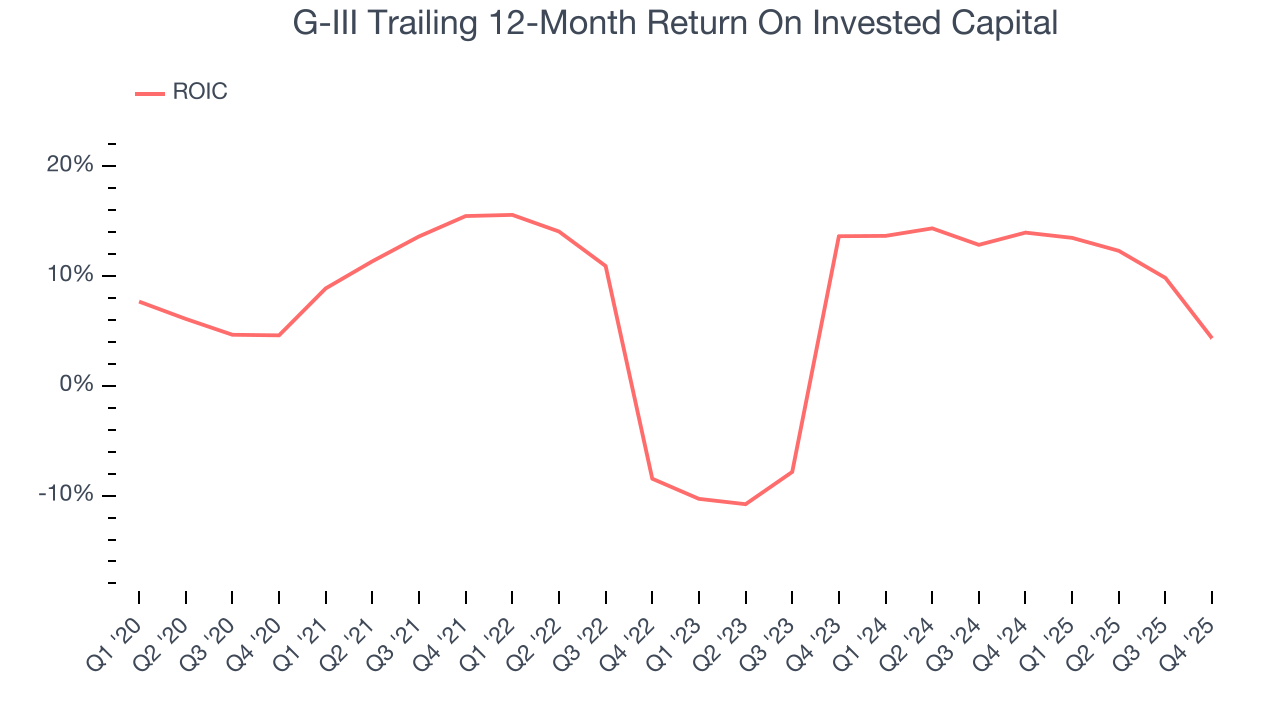 G-III Trailing 12-Month Return On Invested Capital