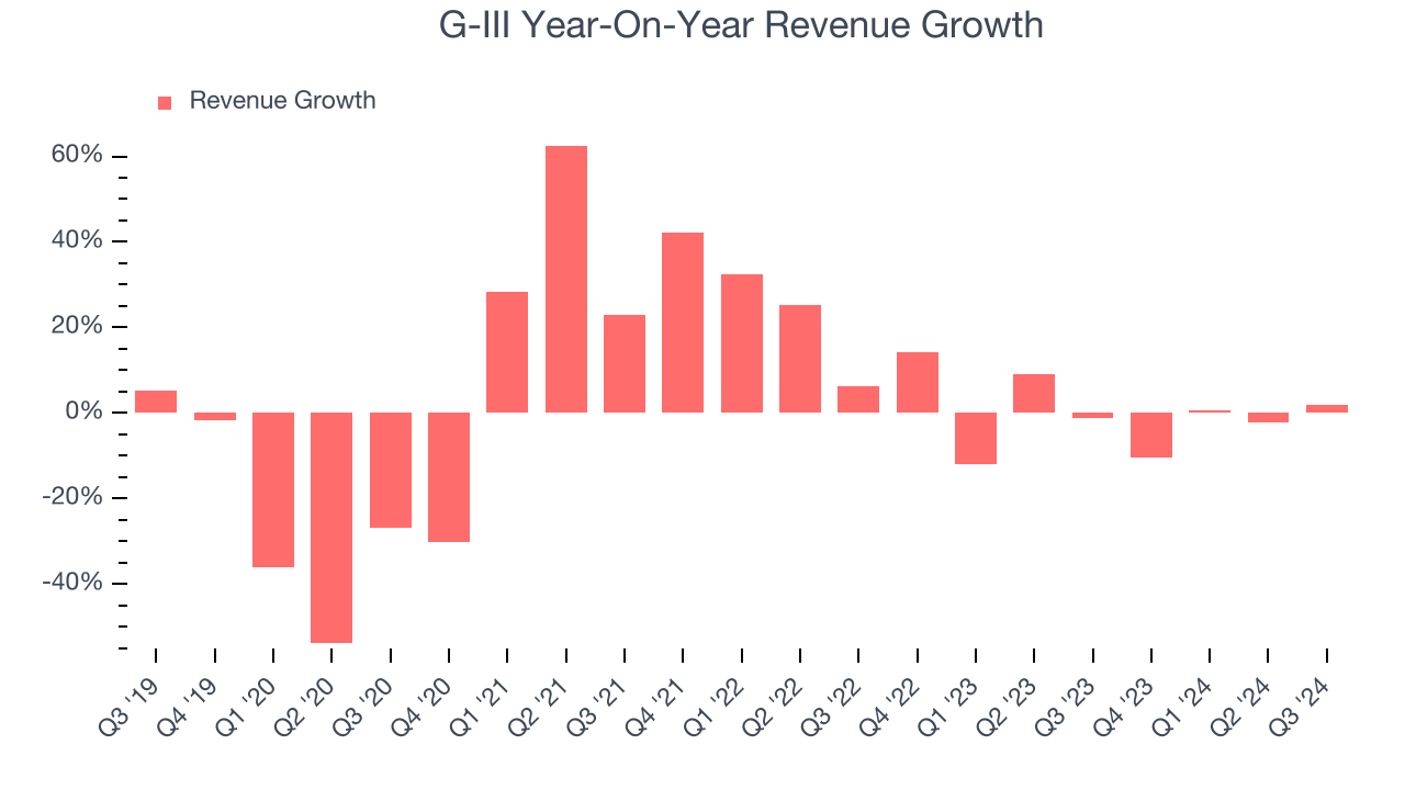 G-III Year-On-Year Revenue Growth