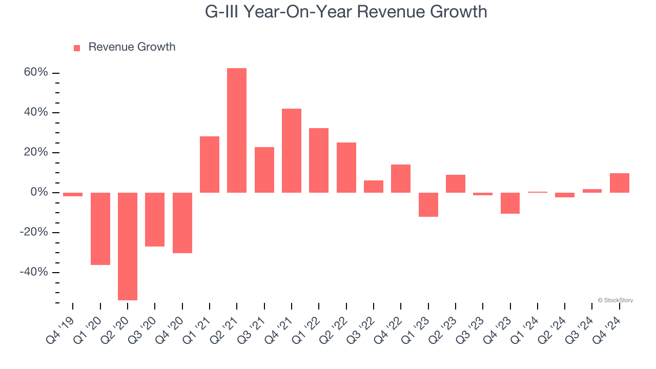 G-III Year-On-Year Revenue Growth