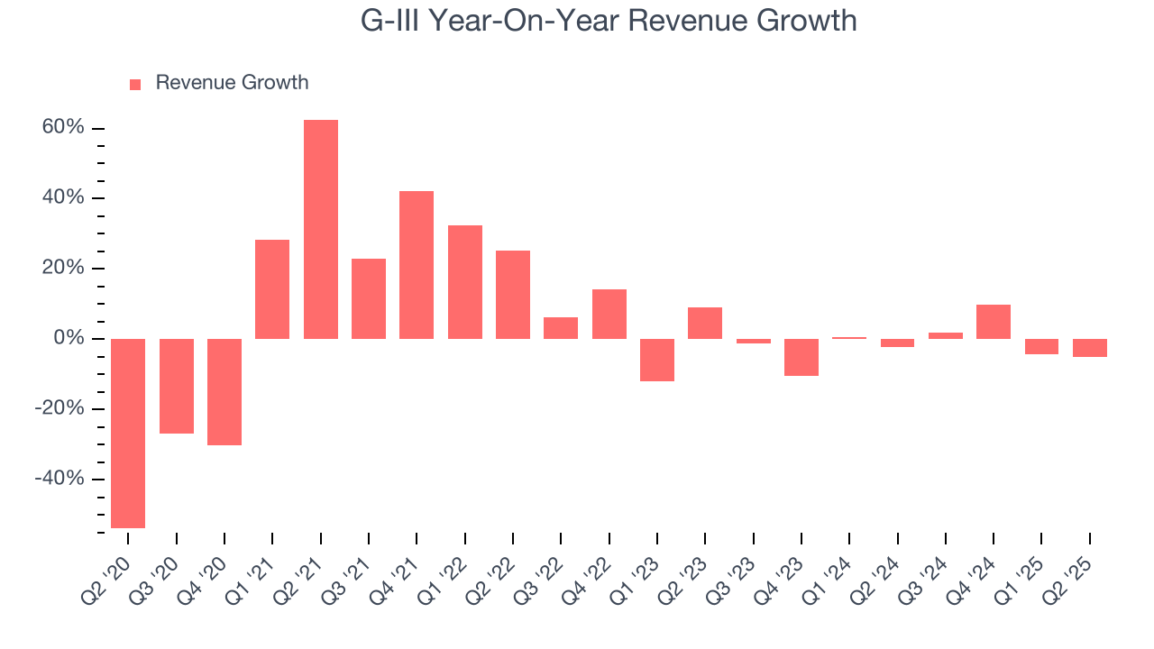 G-III Year-On-Year Revenue Growth