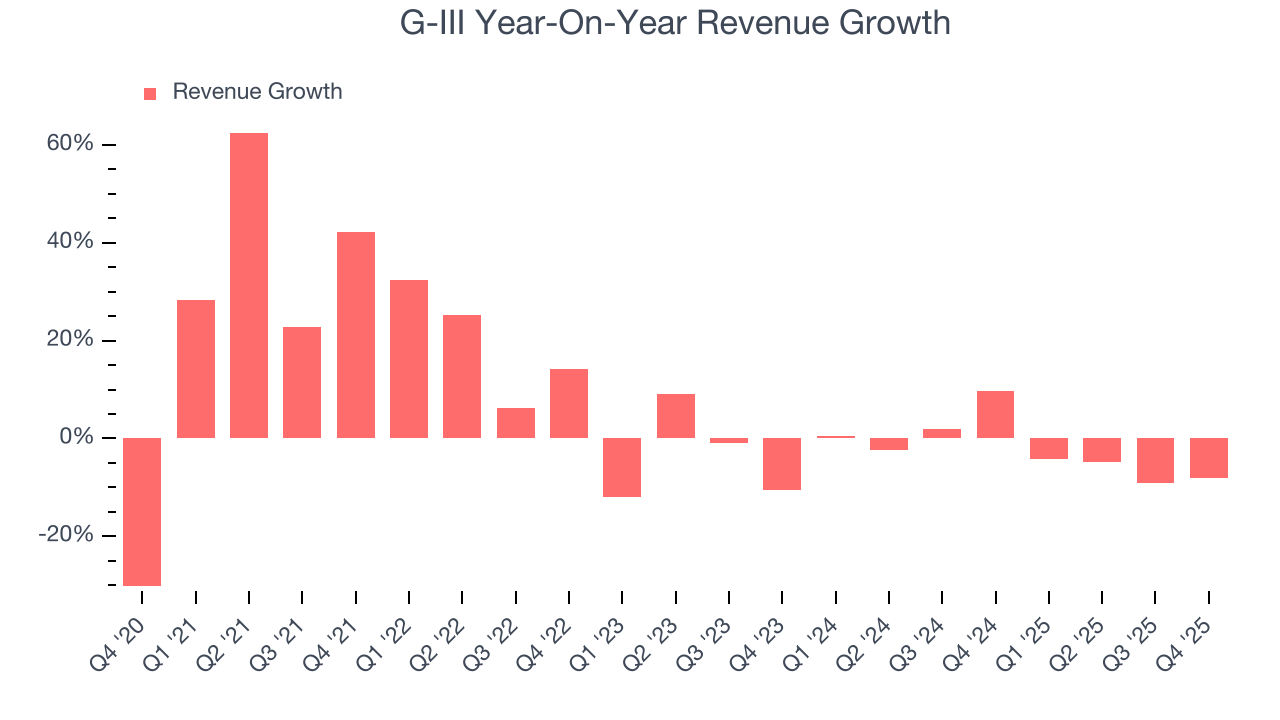 G-III Year-On-Year Revenue Growth