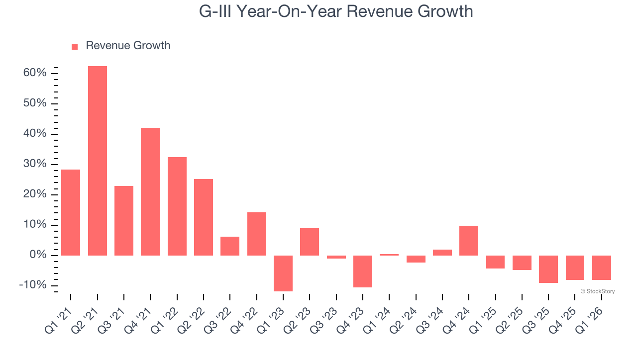 G-III Year-On-Year Revenue Growth