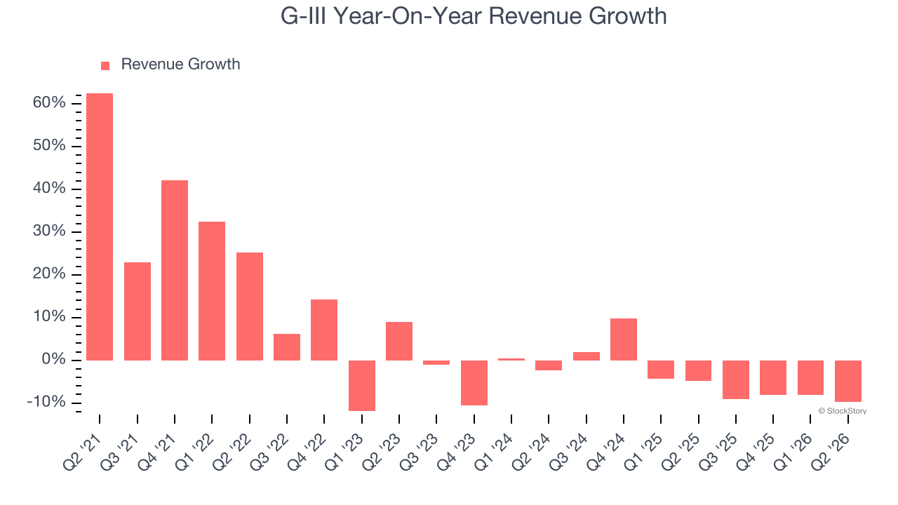 G-III Year-On-Year Revenue Growth