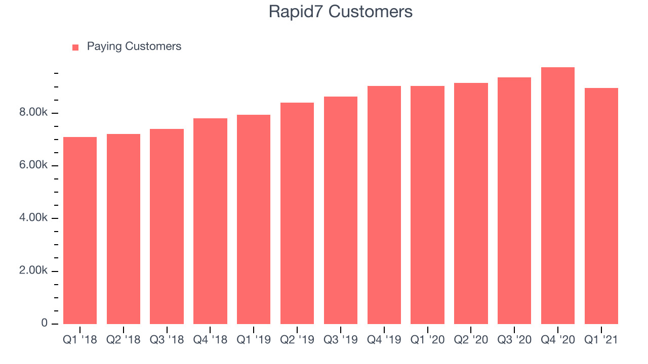 Rapid7 Customers