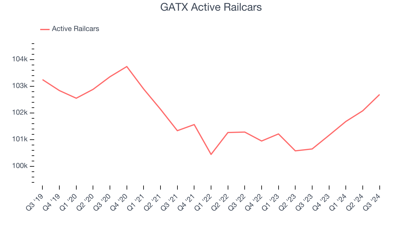 GATX Active Railcars