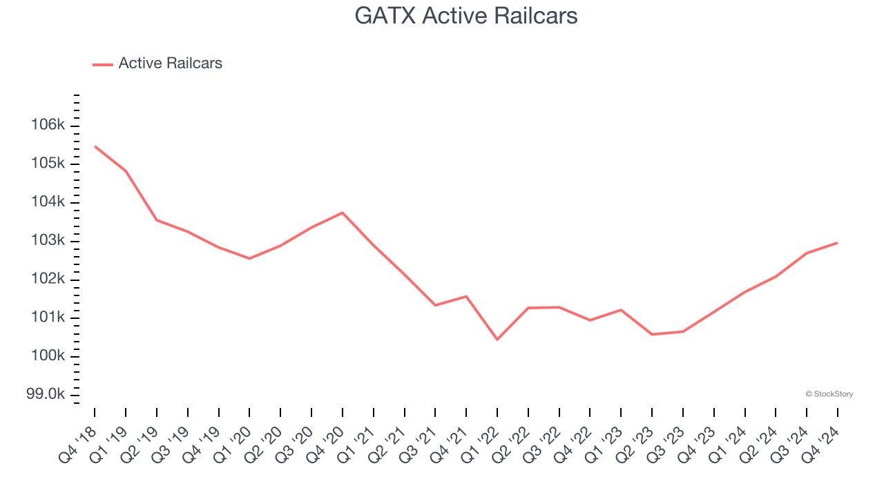 GATX Active Railcars