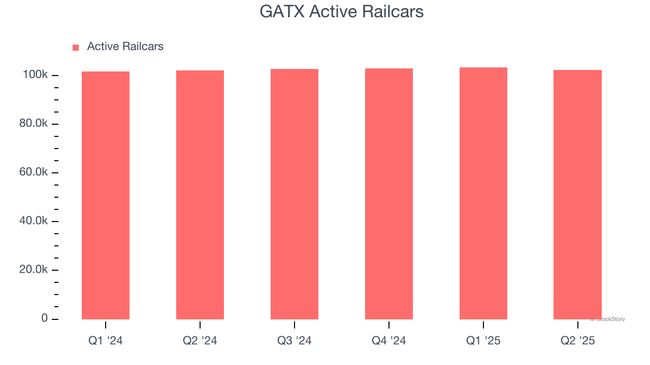 GATX Active Railcars