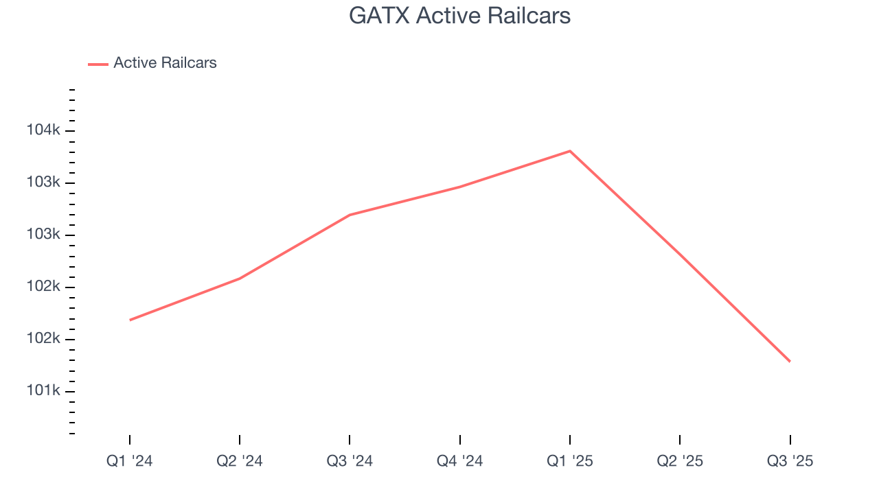 GATX Active Railcars
