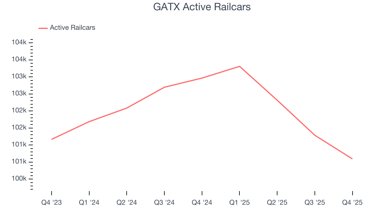 GATX Active Railcars