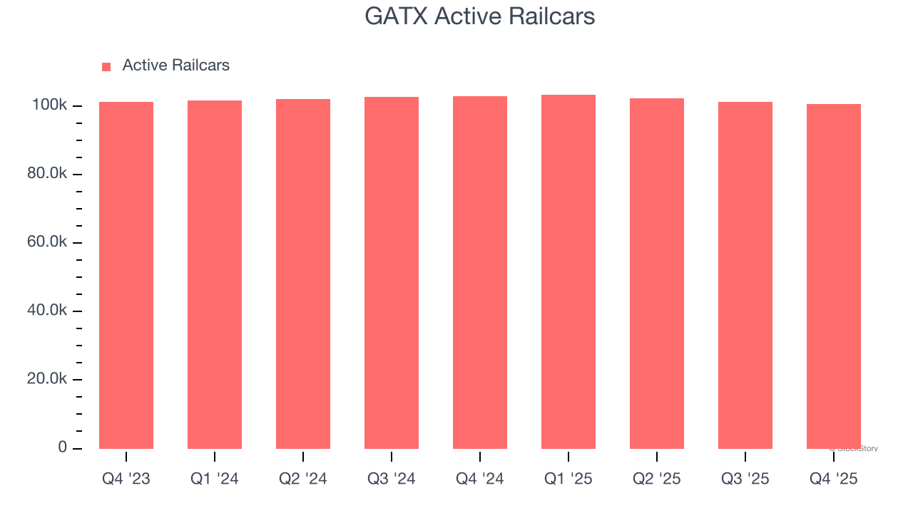 GATX Active Railcars