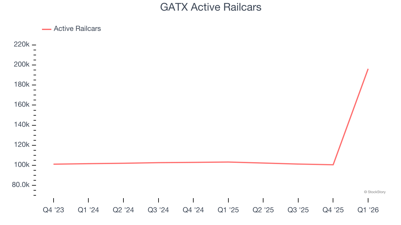 GATX Active Railcars