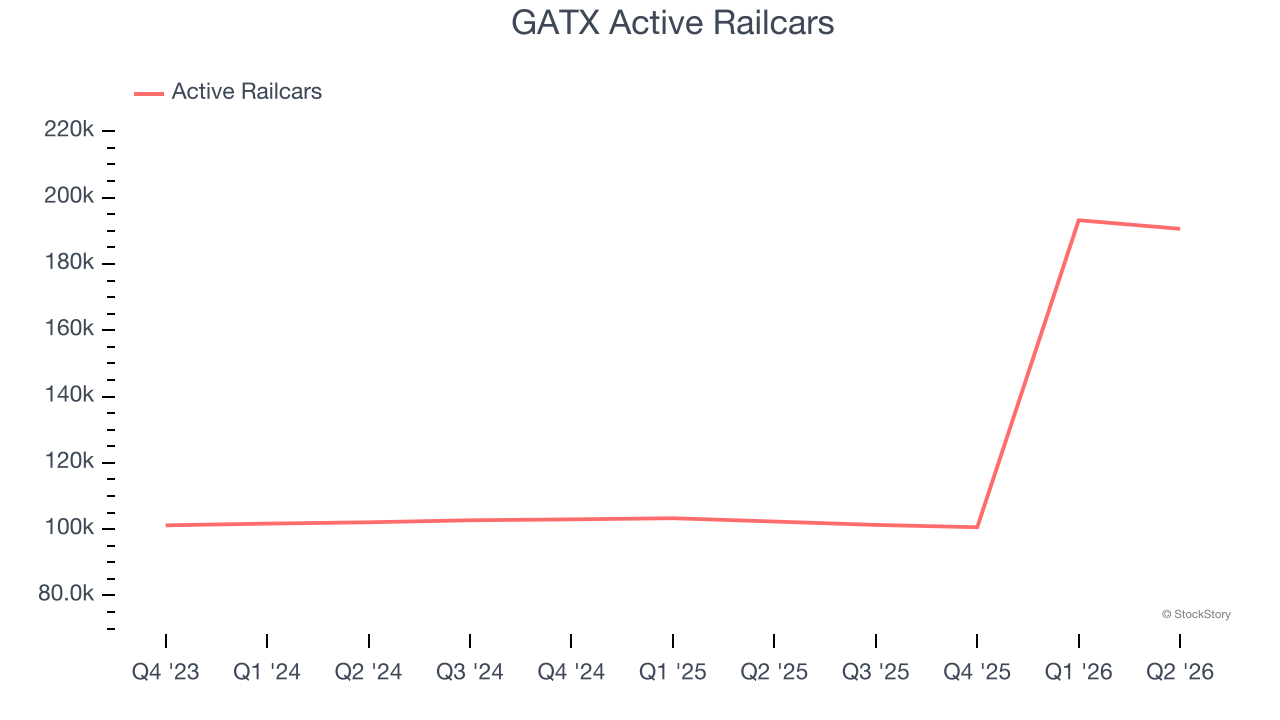 GATX Active Railcars