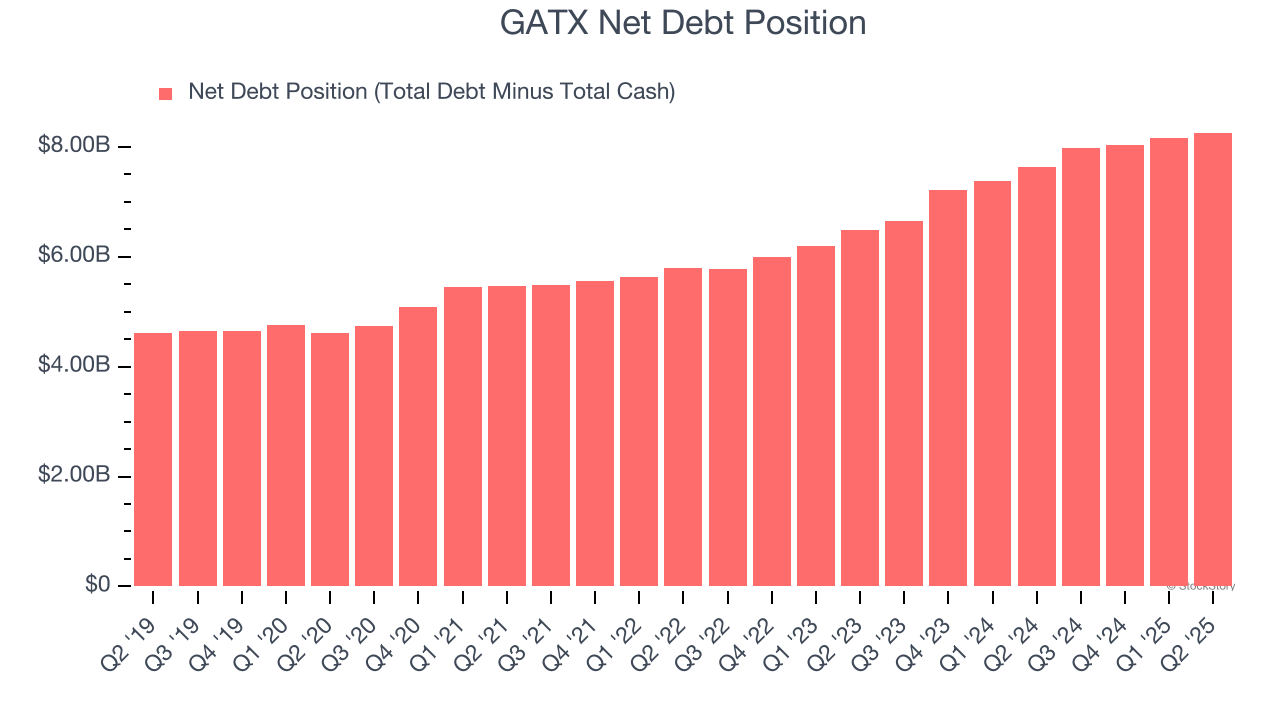 GATX Net Debt Position