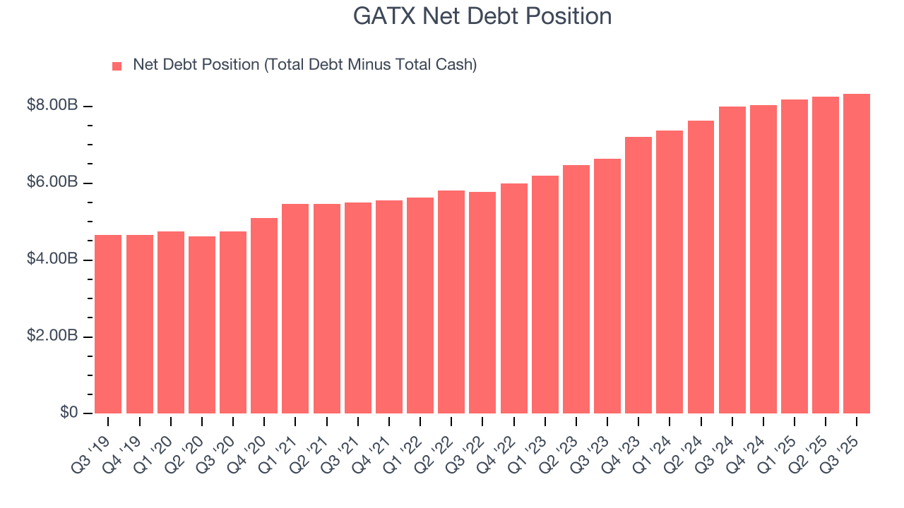 GATX Net Debt Position