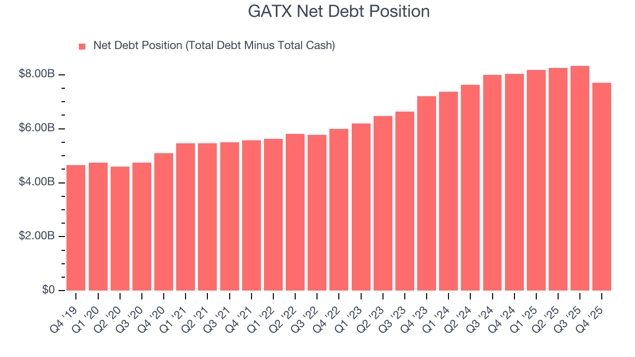 GATX Net Debt Position