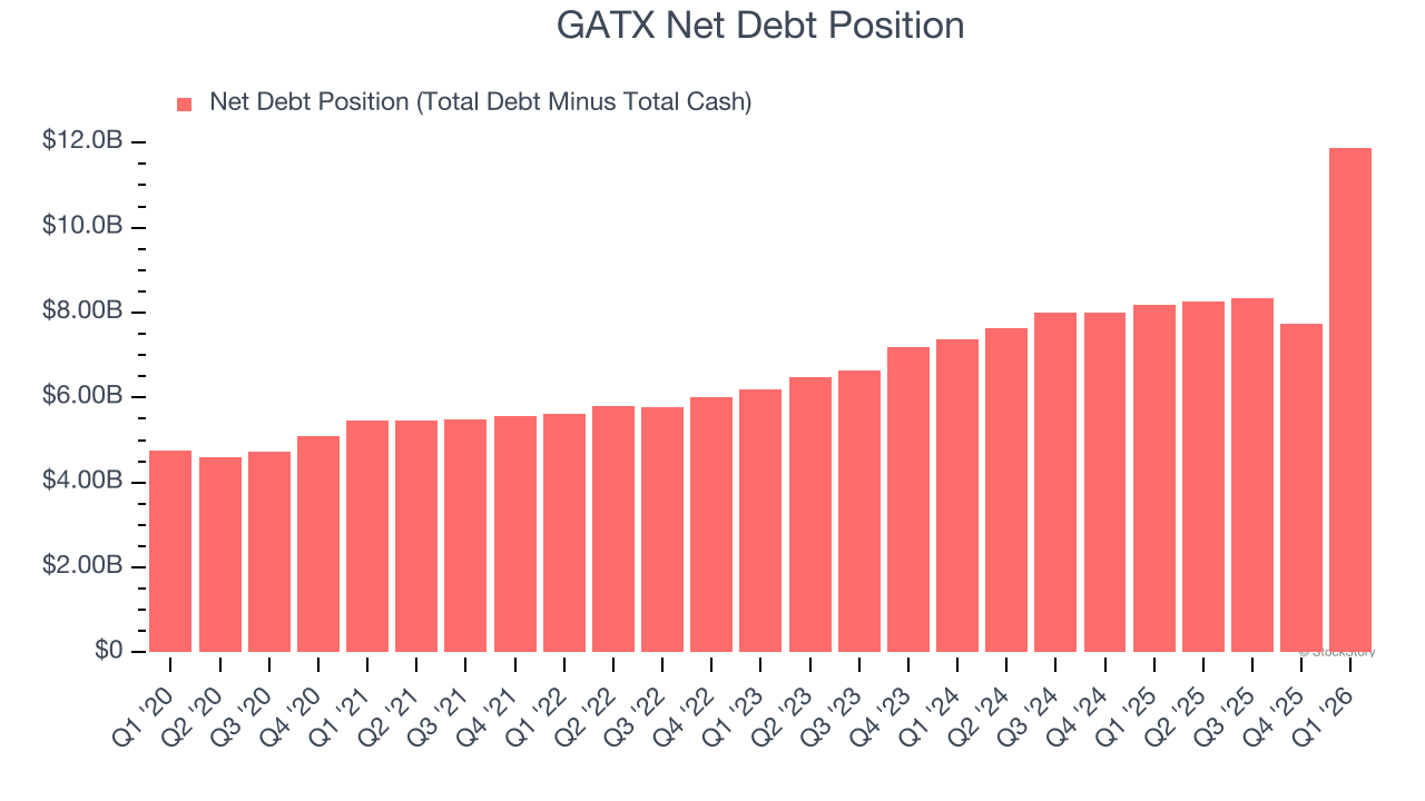 GATX Net Debt Position
