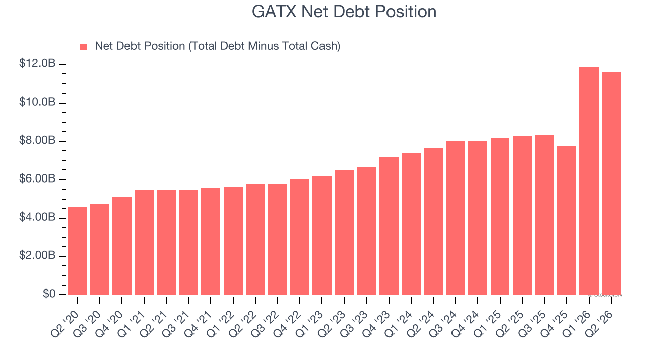 GATX Net Debt Position