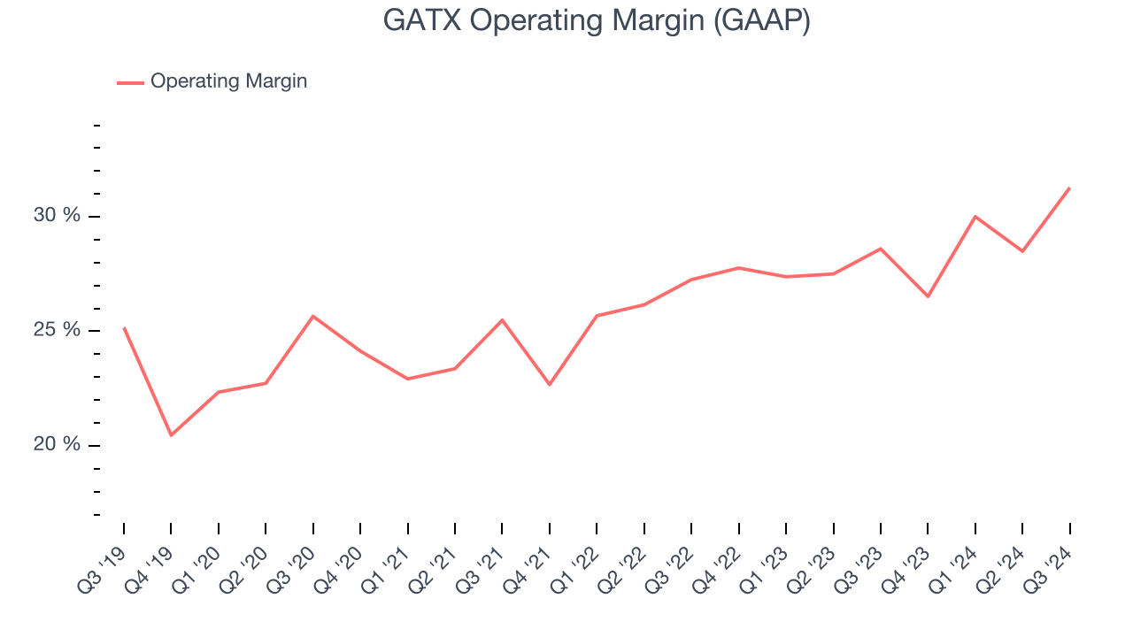 GATX Operating Margin (GAAP)