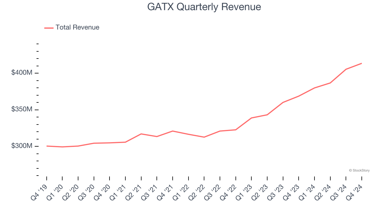 GATX Quarterly Revenue