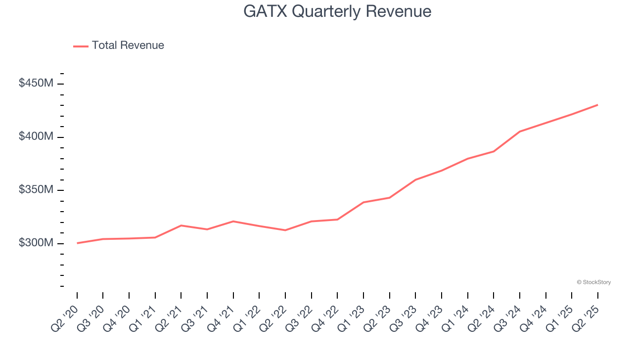 GATX Quarterly Revenue