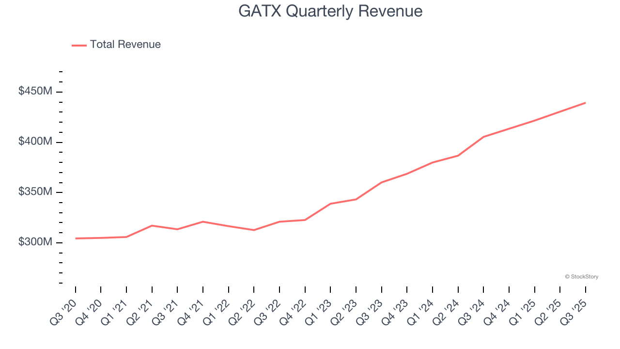 GATX Quarterly Revenue