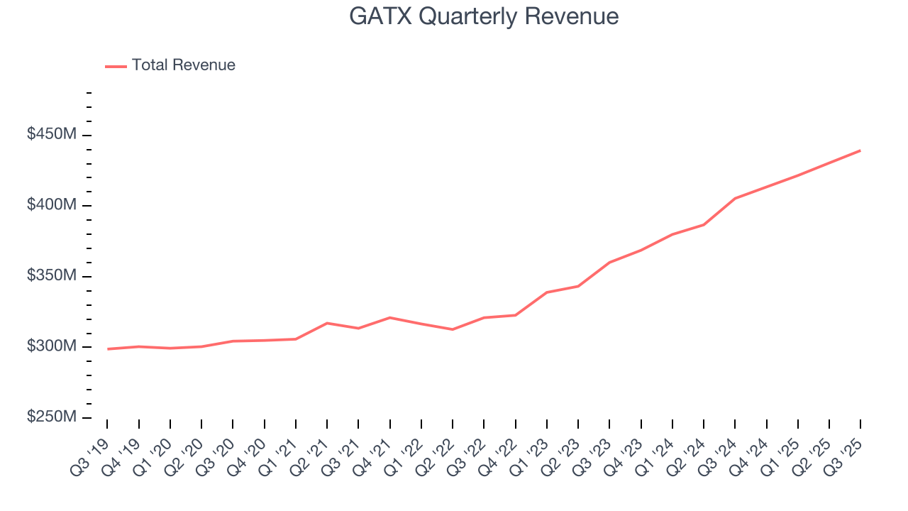GATX Quarterly Revenue