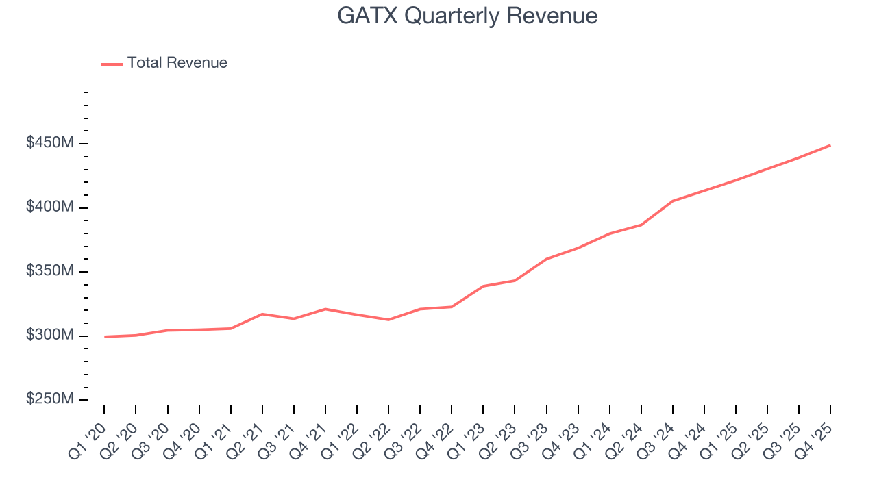 GATX Quarterly Revenue