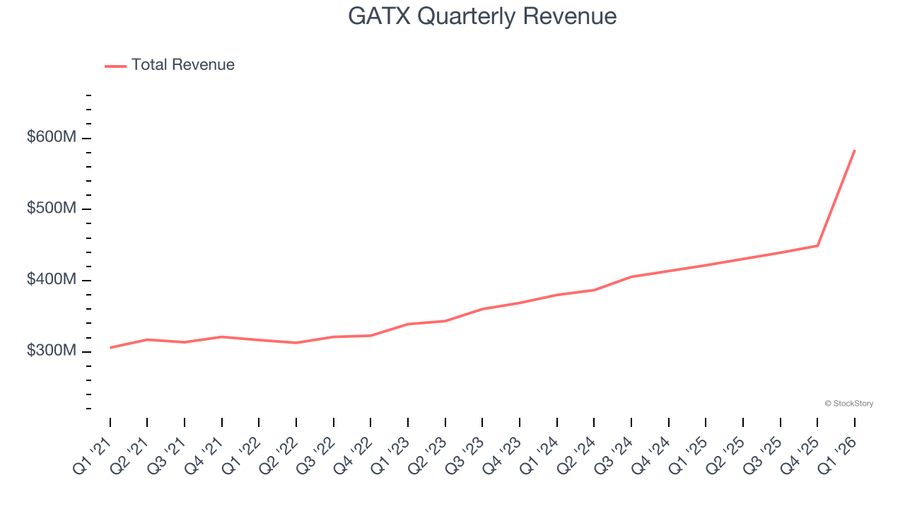 GATX Quarterly Revenue